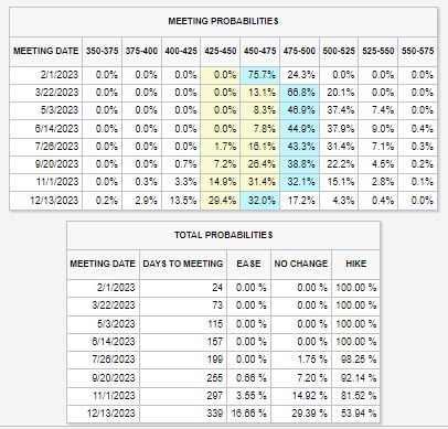 Fed Rate Meeting Probabilities 01-09-2023