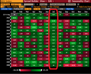 Nasdaq Seasonality, Interest Rates, and Grain Futures | Topstep