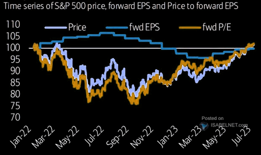 SP 500 Forward Prices - Aug 2023