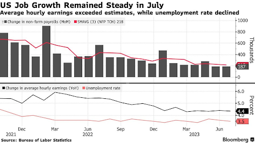 US Job Growth - July 2023