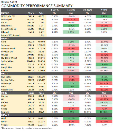 Commodity Performance Summary 10-09-2023