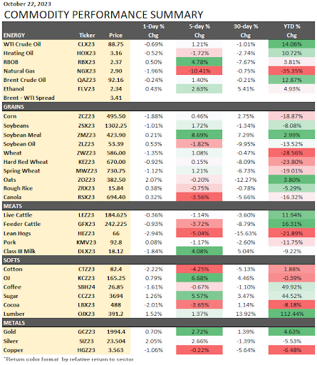 Commodity Performance Summary 10-23-2023