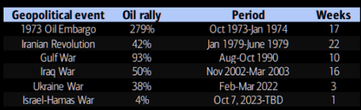 Crude OIl Rallies on Geopolitical Events 10-23-2023