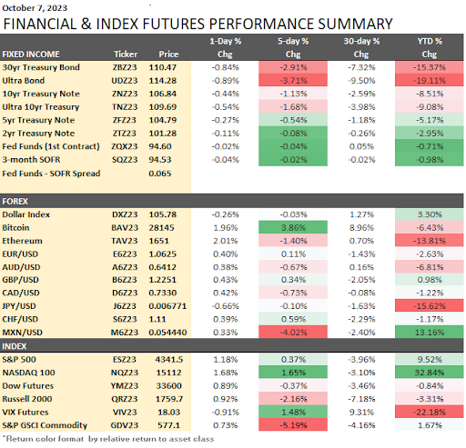 Financial and Index Futures Performance Summary 10-09-2023