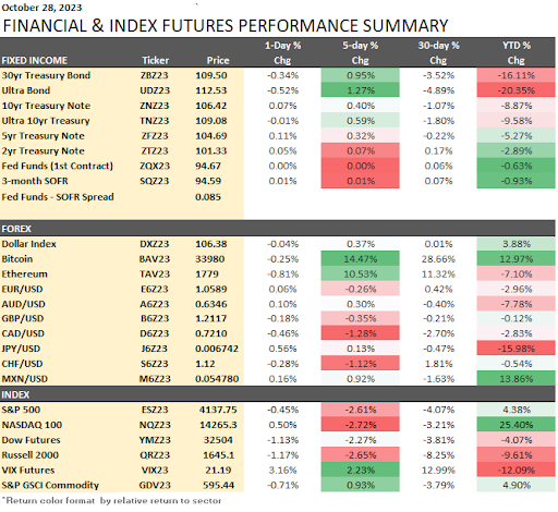 Financial and Index Futures Performance Summary 10-30-2023