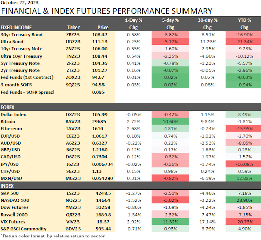 Financial and Index Summary 10-23-2023