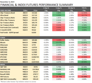 Financial Index Performance