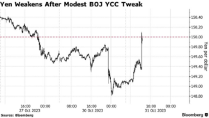 Yen Weakens following BOJ rate decision