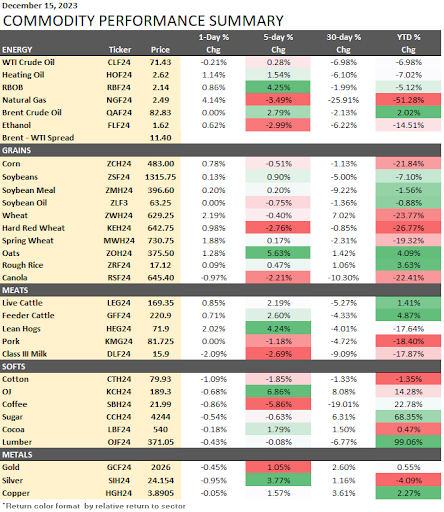 Commodity Performance Summary 12-17-2023