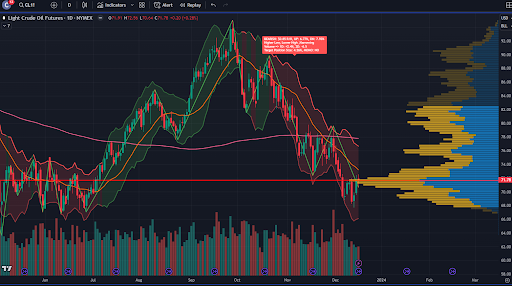 Crude Oil Chart 12-17-2023