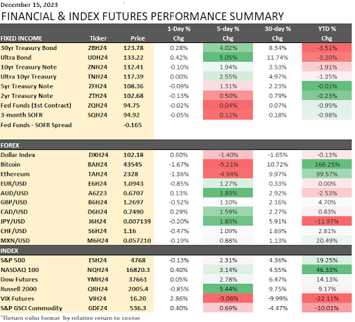 Index Futures Summary 12-17-2023