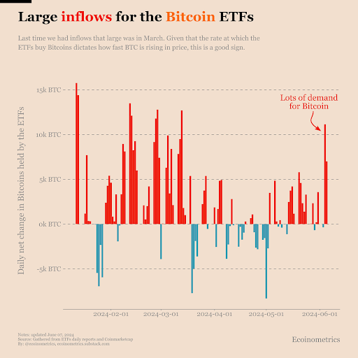 Bitcoin ETF Inflows 06-09-2024