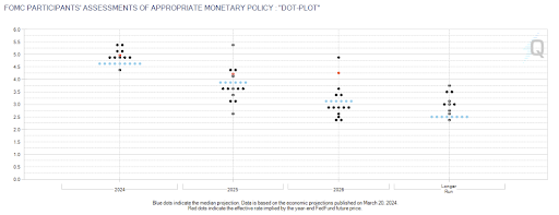 Fed Dot Plot 06-09-2024