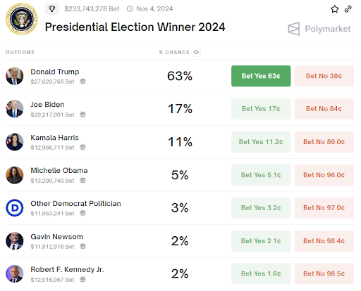 2024 Election Odds 07-07-2024