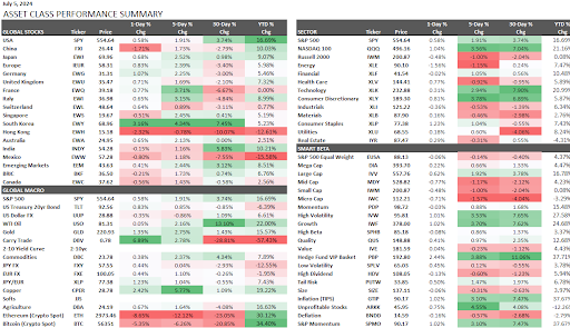 Asset Class Performance Summary 07-07-2024