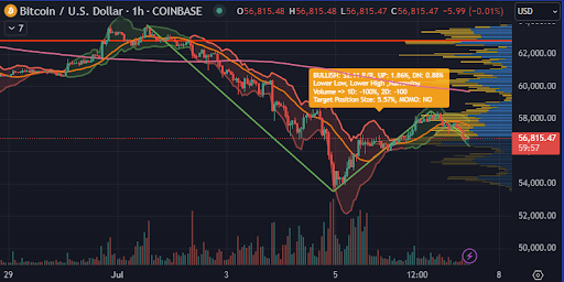 Bitcoin Chart 07-07-2024