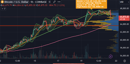 Bitcoin Chart 07-21-2024