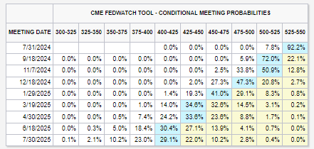 CME Fedwatch Tool 07-07-2024