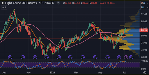 Crude Oil Chart 07-07-2024