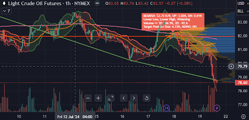 Crude Oil Chart 07-21-2024