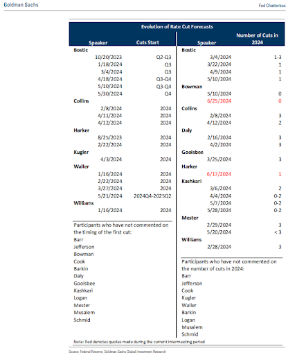 Evolution of Rate Cut Forecasts 07-28-2024