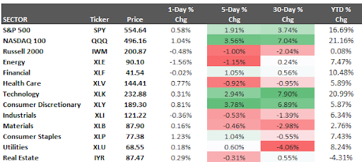 Stock Sector Performance Sheet 07-07-2024