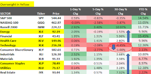 Stock Sector Rotations 07-28-2024